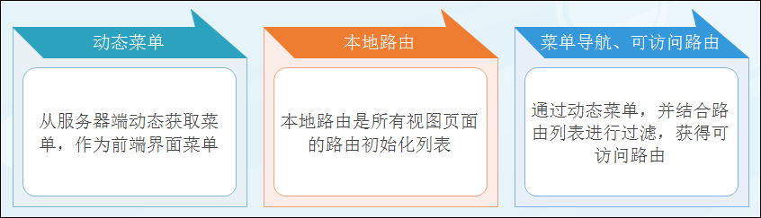 Vue Element前端应用开发之动态菜单和路由的关联处理