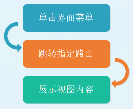 Vue Element前端应用开发之动态菜单和路由的关联处理