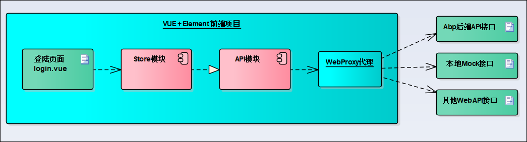 Vue Element前端应用开发之前端API接口的封装