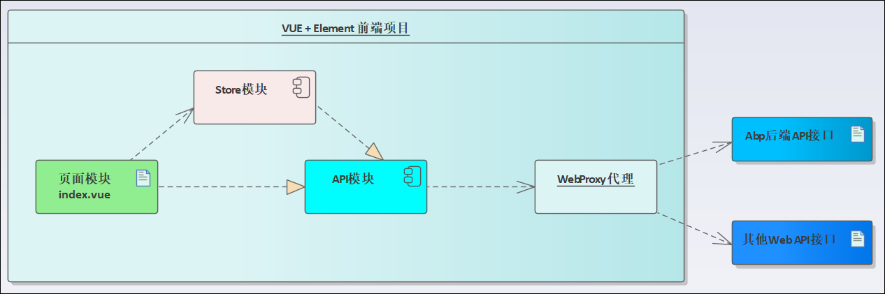 Vue Element前端应用开发之根据ABP后端接口实现前端展示