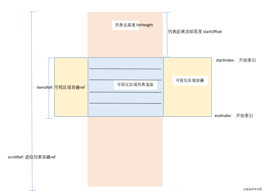 React虚拟列表的实现