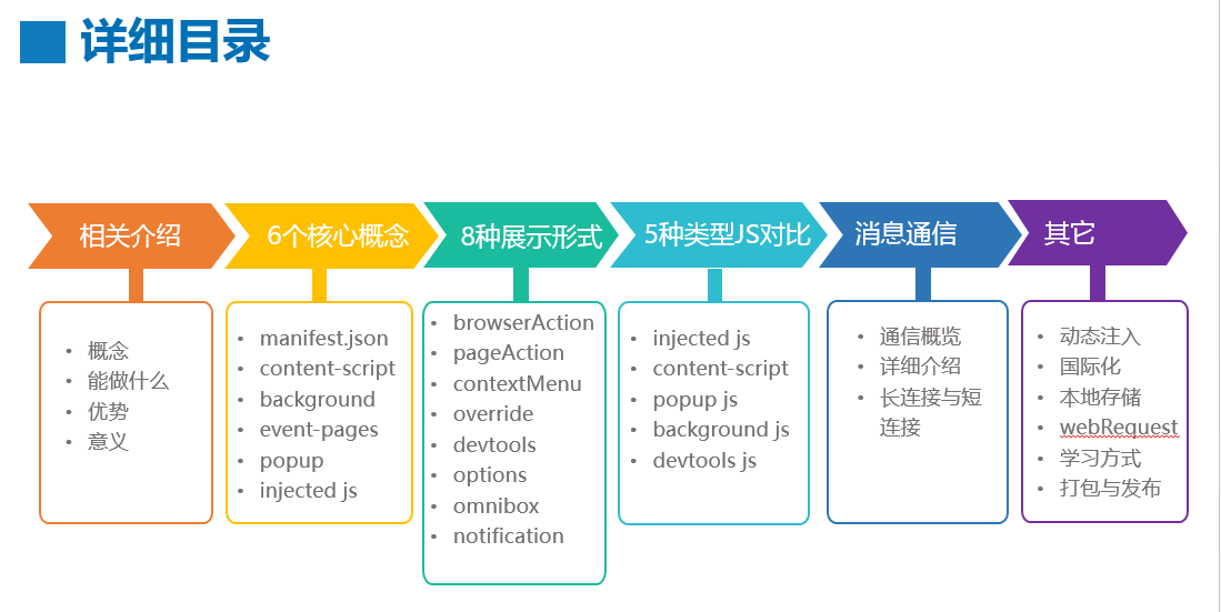 Chrome插件(扩展)开发全攻略(完整demo)