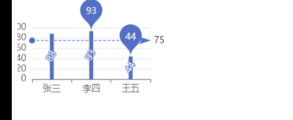 Echarts基本入门之柱状图、折线图通用配置