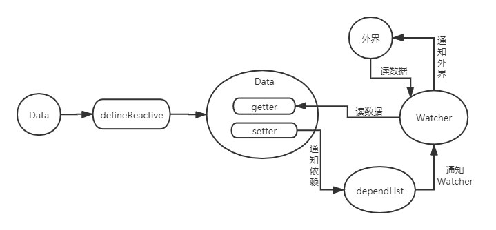浅析vue侦测数据的变化之基本实现