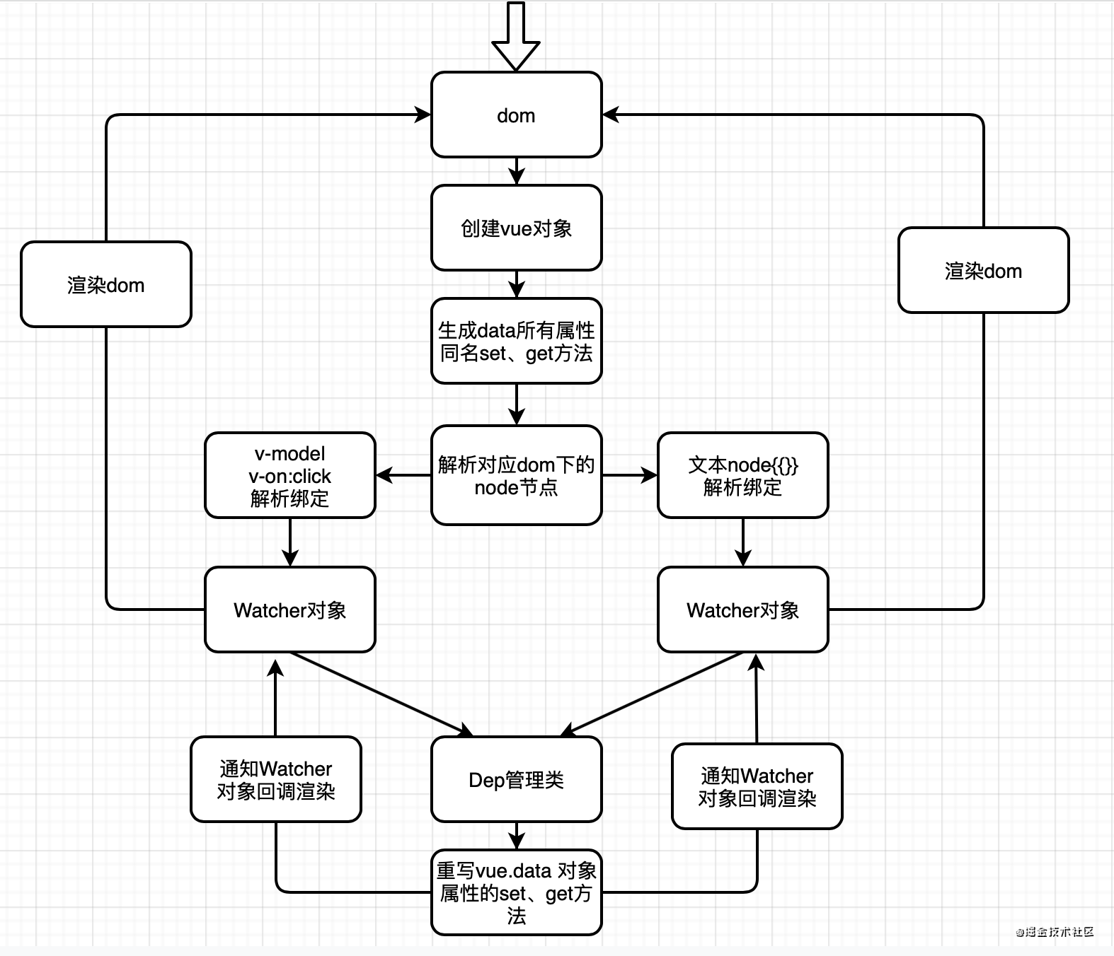 纯JS如何实现vue.js下的双向绑定功能