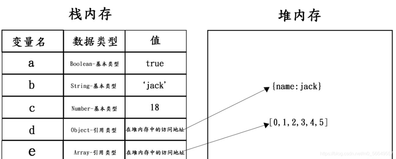 JavaScript对象内置对象,值类型和引用类型讲解