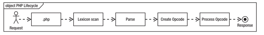 PHP如何开启Opcache功能提升程序处理效率