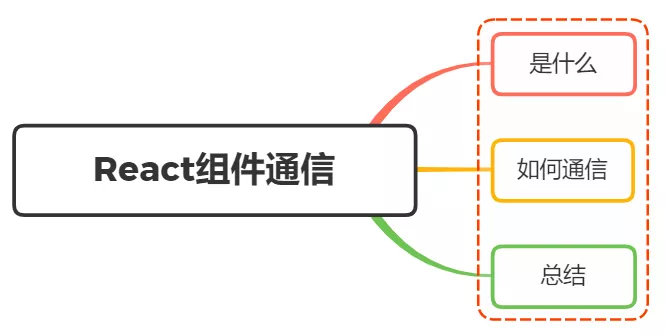 详解React中组件之间通信的方式