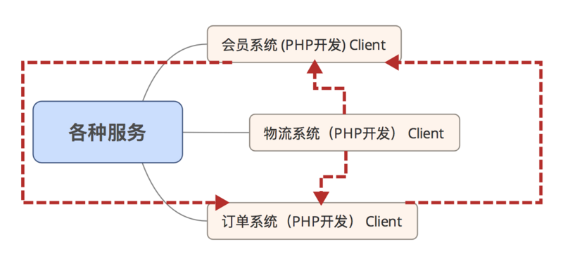 PHP程序员简单的开展服务治理架构操作详解(三)