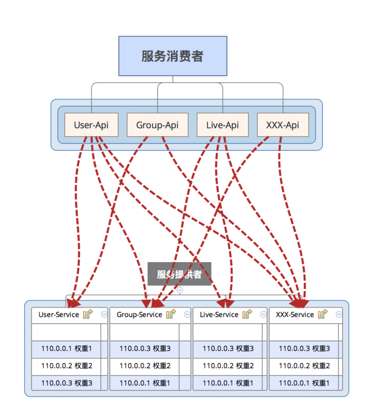 PHP程序员简单的开展服务治理架构操作详解(三)