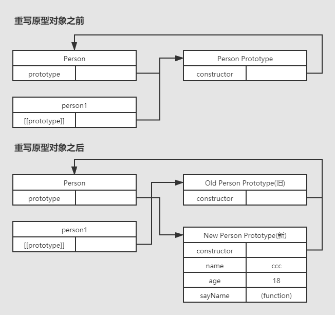 全面解析js中的原型,原型对象,原型链