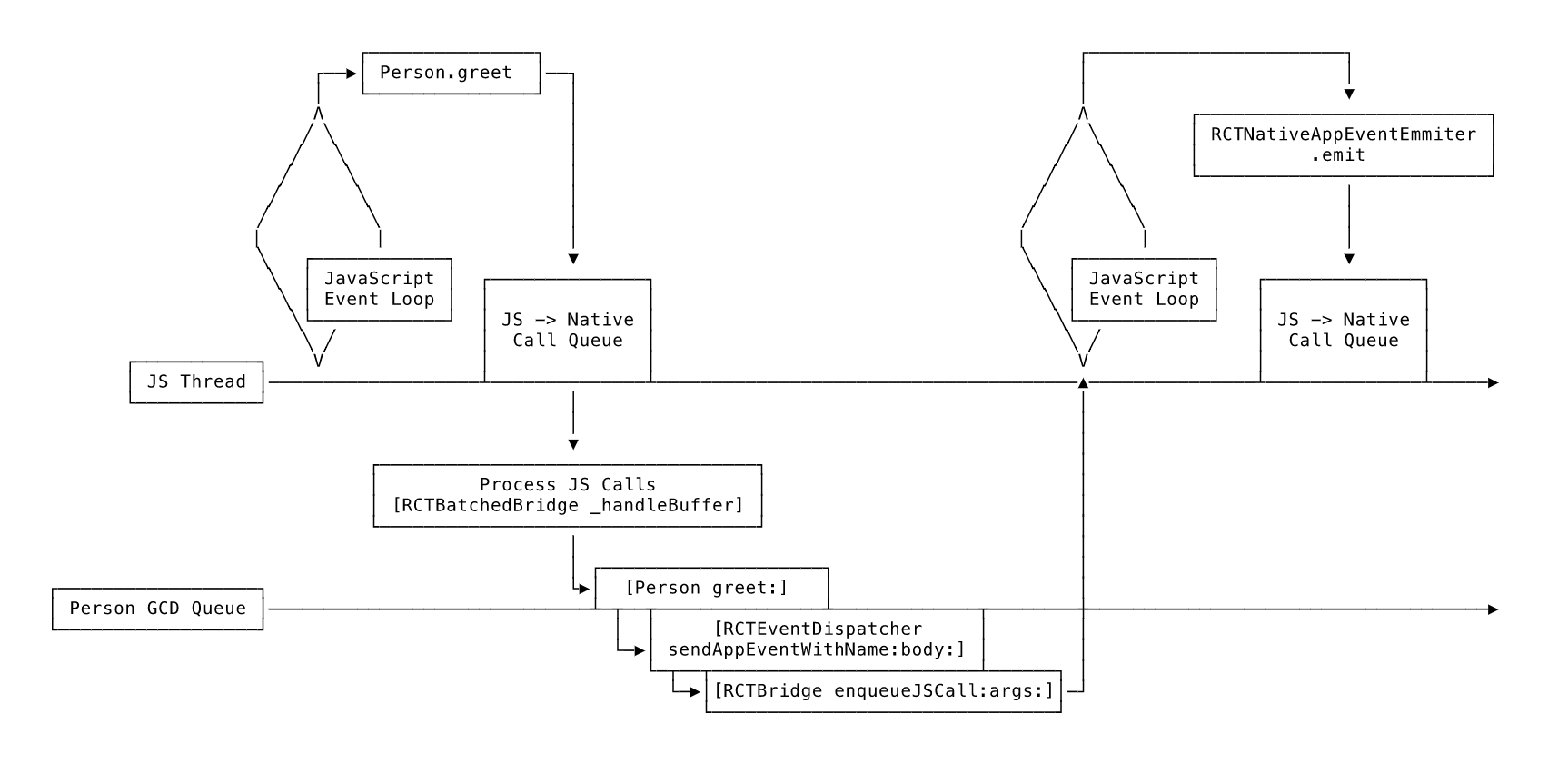 深入理解React Native核心原理(React Native的桥接（Bridge)