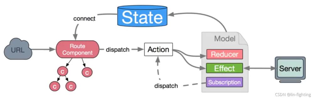 react dva实现的代码