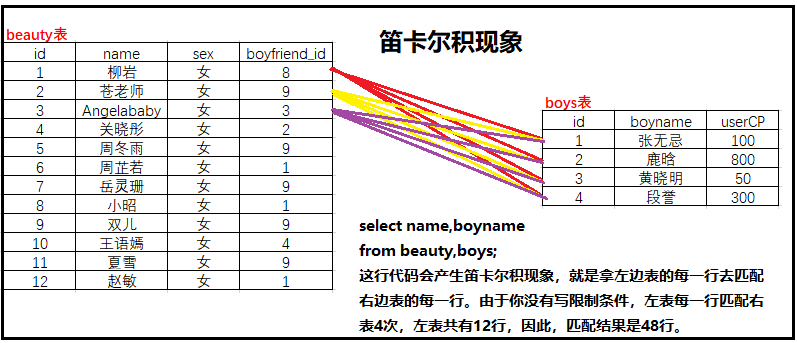 MySQL系列多表连接查询92及99语法示例详解教程