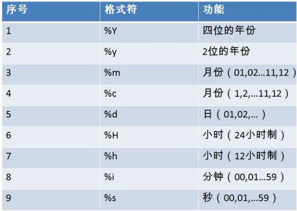 非常实用的MySQL函数全面总结详解示例分析教程