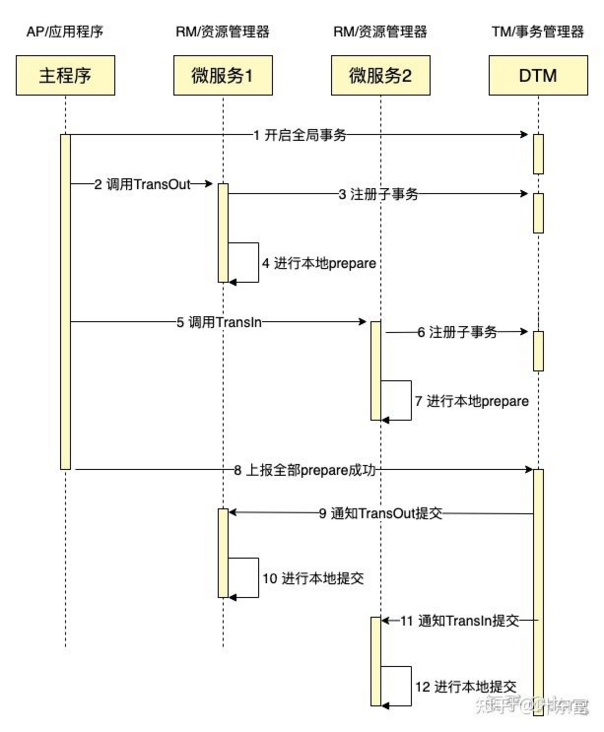 关于MySQL与Golan分布式事务经典的七种解决方案