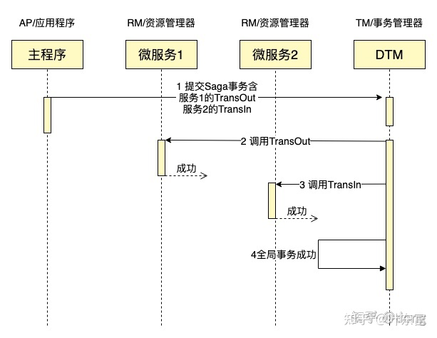 关于MySQL与Golan分布式事务经典的七种解决方案