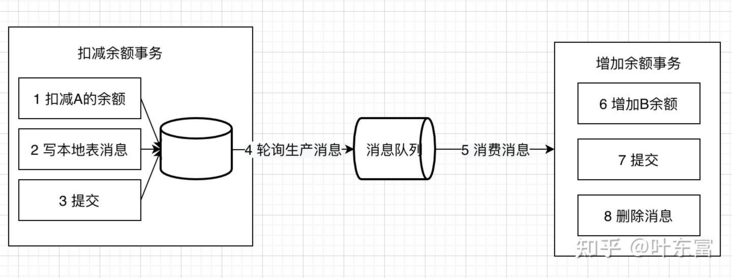 关于MySQL与Golan分布式事务经典的七种解决方案