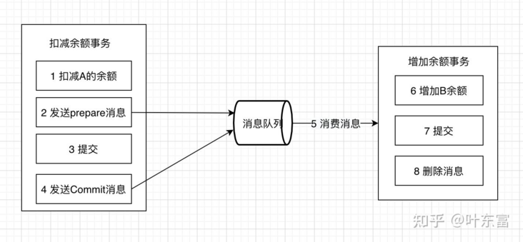 关于MySQL与Golan分布式事务经典的七种解决方案