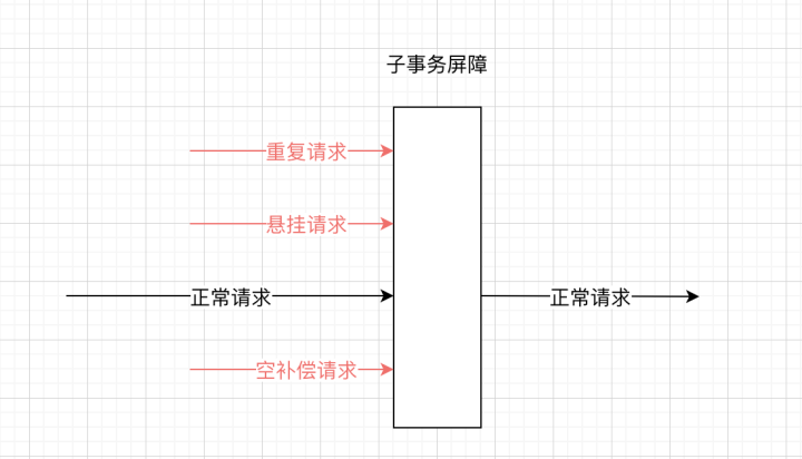 关于MySQL与Golan分布式事务经典的七种解决方案