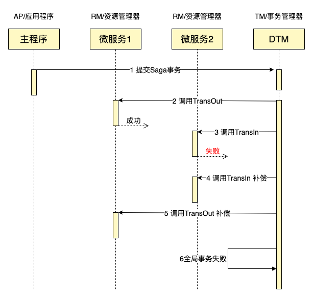 关于MySQL与Golan分布式事务经典的七种解决方案