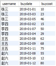 MySQL实战窗口函数SQL分析班级学生考试成绩及生活消费