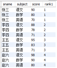 MySQL实战窗口函数SQL分析班级学生考试成绩及生活消费