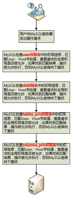 MySQL 权限控制细节分析