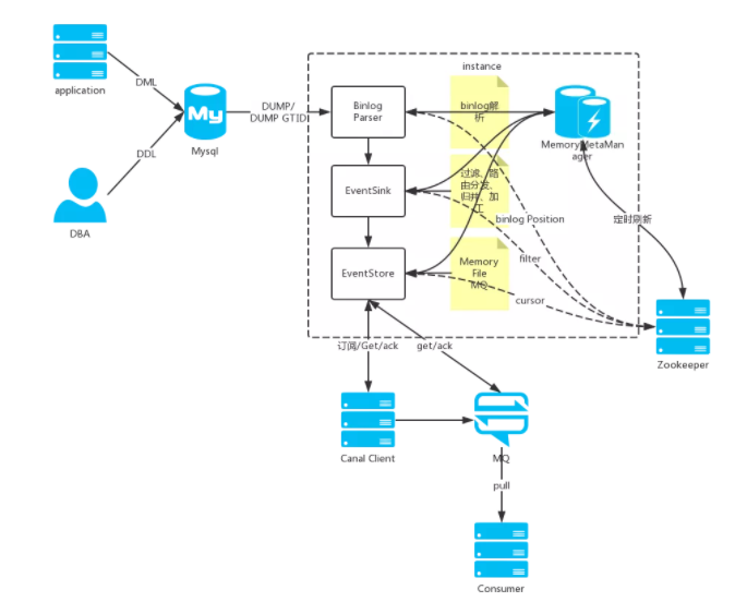 MySQL Binlog 日志处理工具对比分析