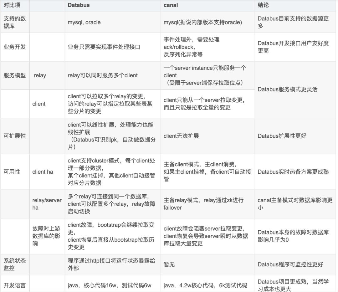 MySQL Binlog 日志处理工具对比分析