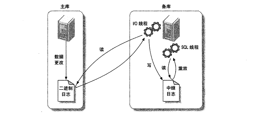 MySql主从复制机制全面解析