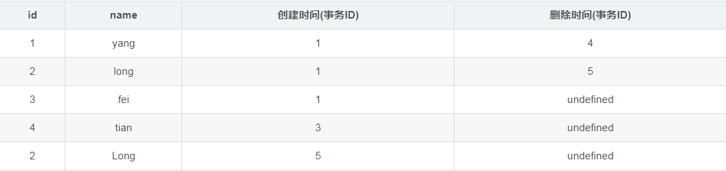 mysql的MVCC多版本并发控制的实现