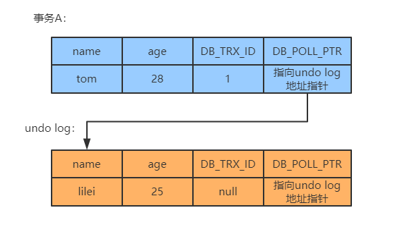 Mysql MVCC机制原理详解