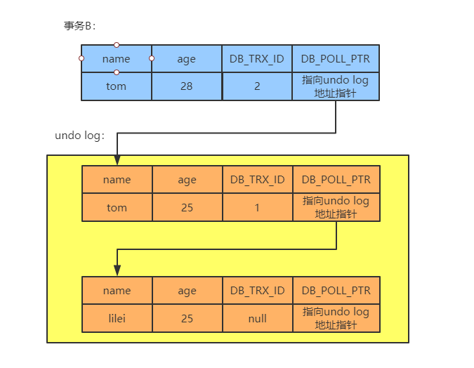 Mysql MVCC机制原理详解