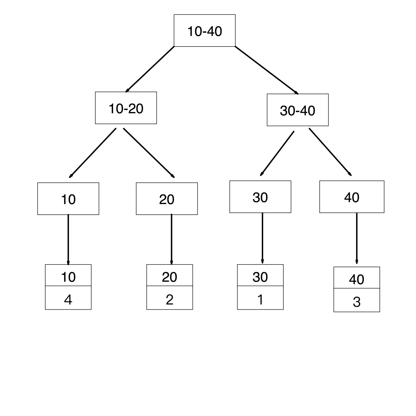 MySQL 的覆盖索引与回表的使用方法