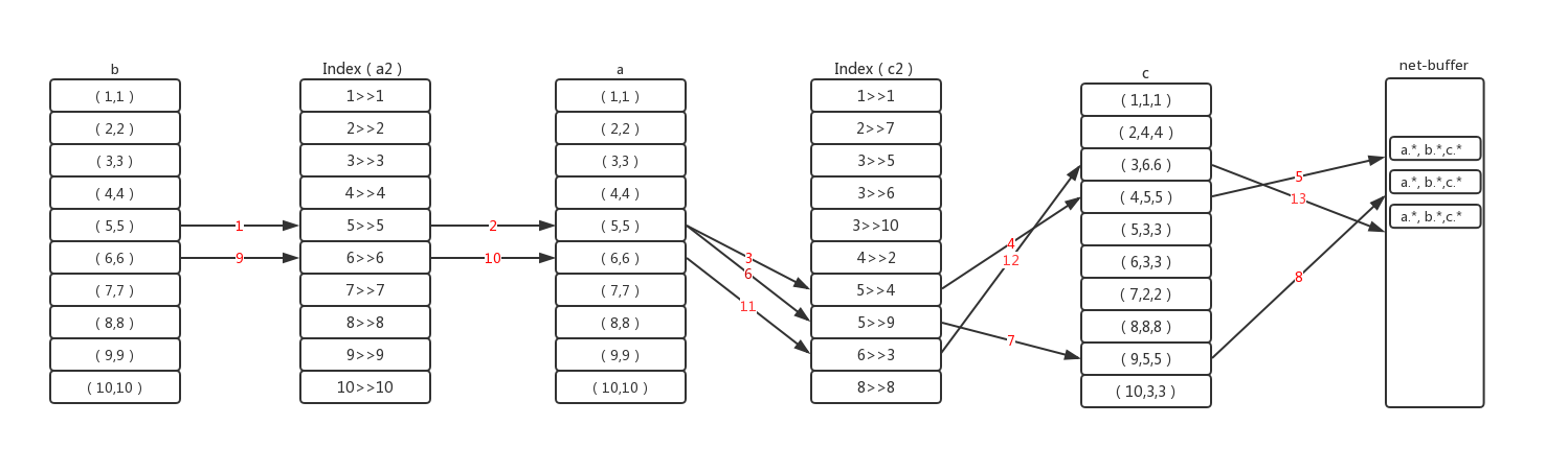 浅谈Mysql多表连接查询的执行细节