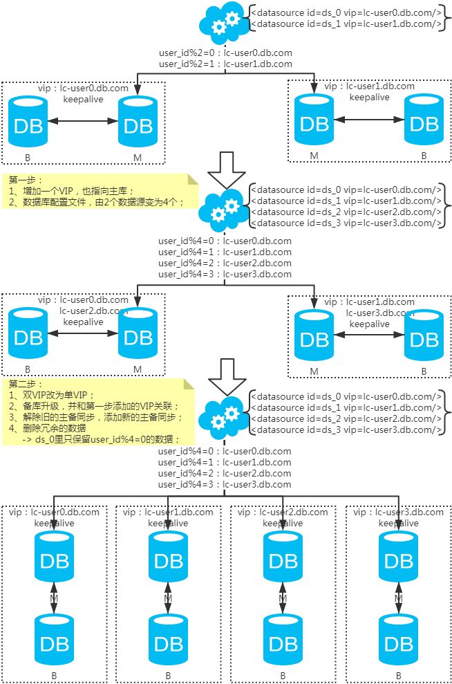 MySQL常用分库分表方案汇总