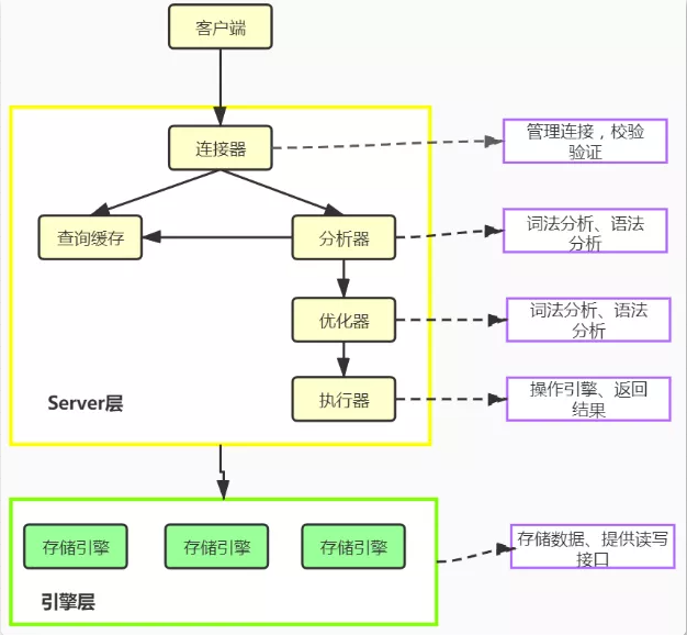 一篇文章弄懂MySQL查询语句的执行过程