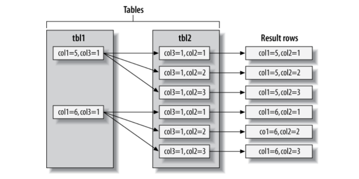 详解MySQL 联合查询优化机制