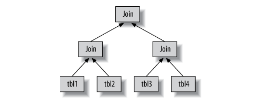 详解MySQL 联合查询优化机制