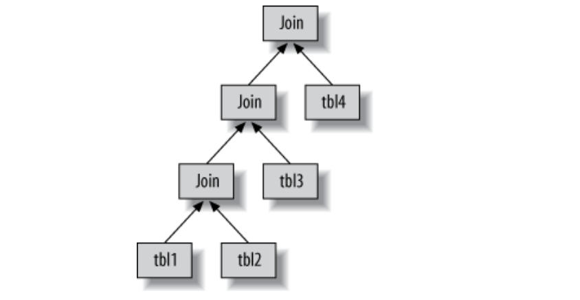 详解MySQL 联合查询优化机制