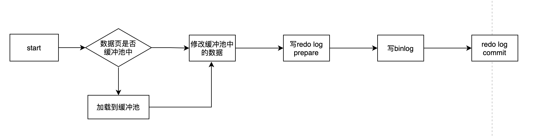 一文搞懂MySQL持久化和回滚的原理