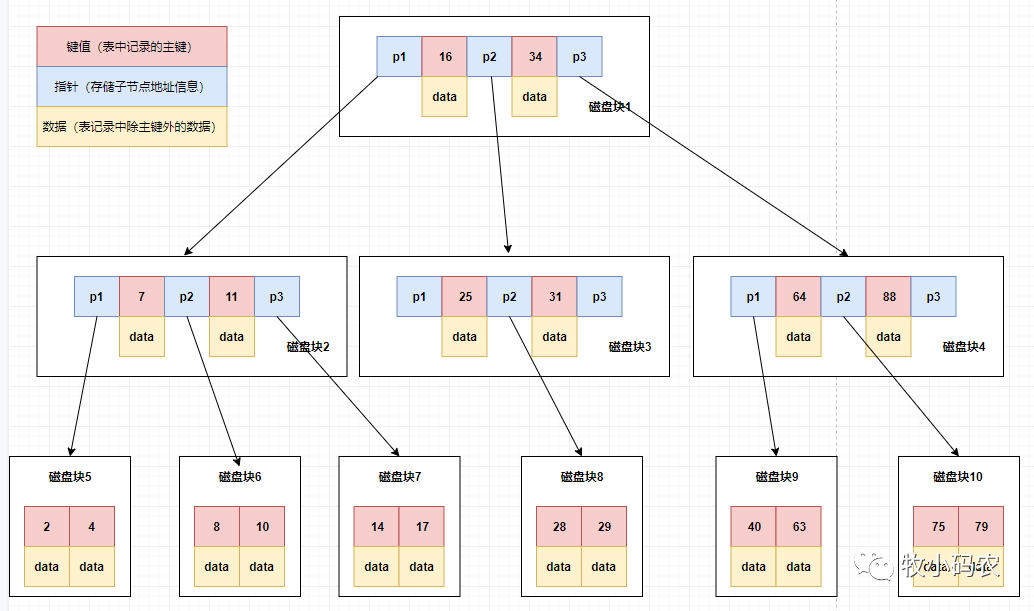 MySQL索引知识的一些小妙招总结