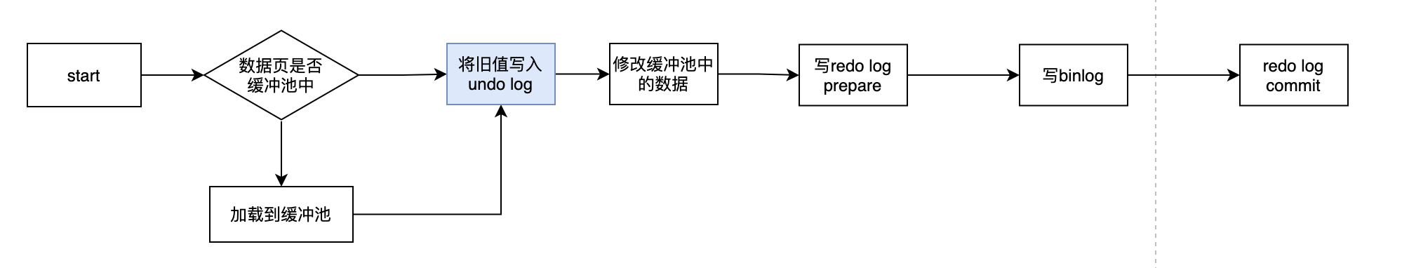 一文搞懂MySQL持久化和回滚的原理