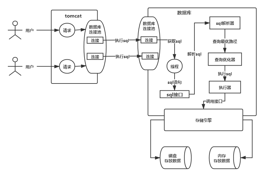 MySQL InnoDB架构的相关总结