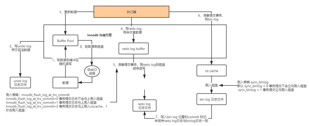 MySQL InnoDB架构的相关总结