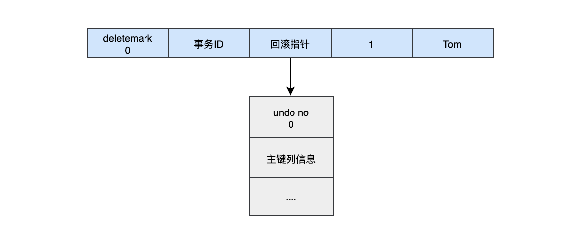 一文搞懂MySQL持久化和回滚的原理