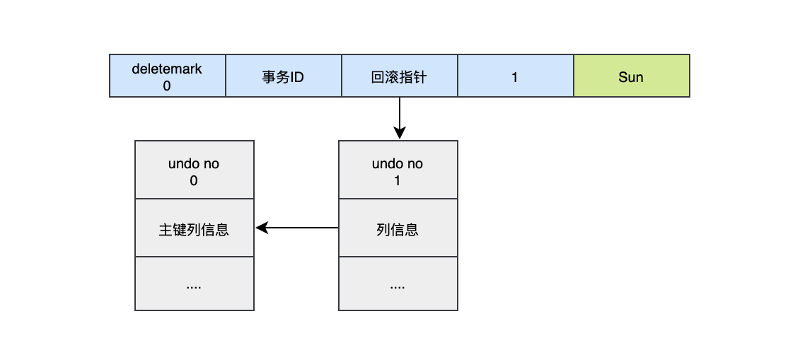 一文搞懂MySQL持久化和回滚的原理