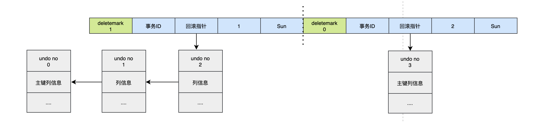 一文搞懂MySQL持久化和回滚的原理