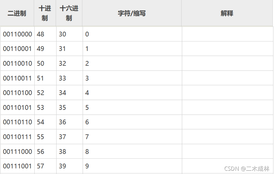 MySQL数据库中varchar类型的数字比较大小的方法